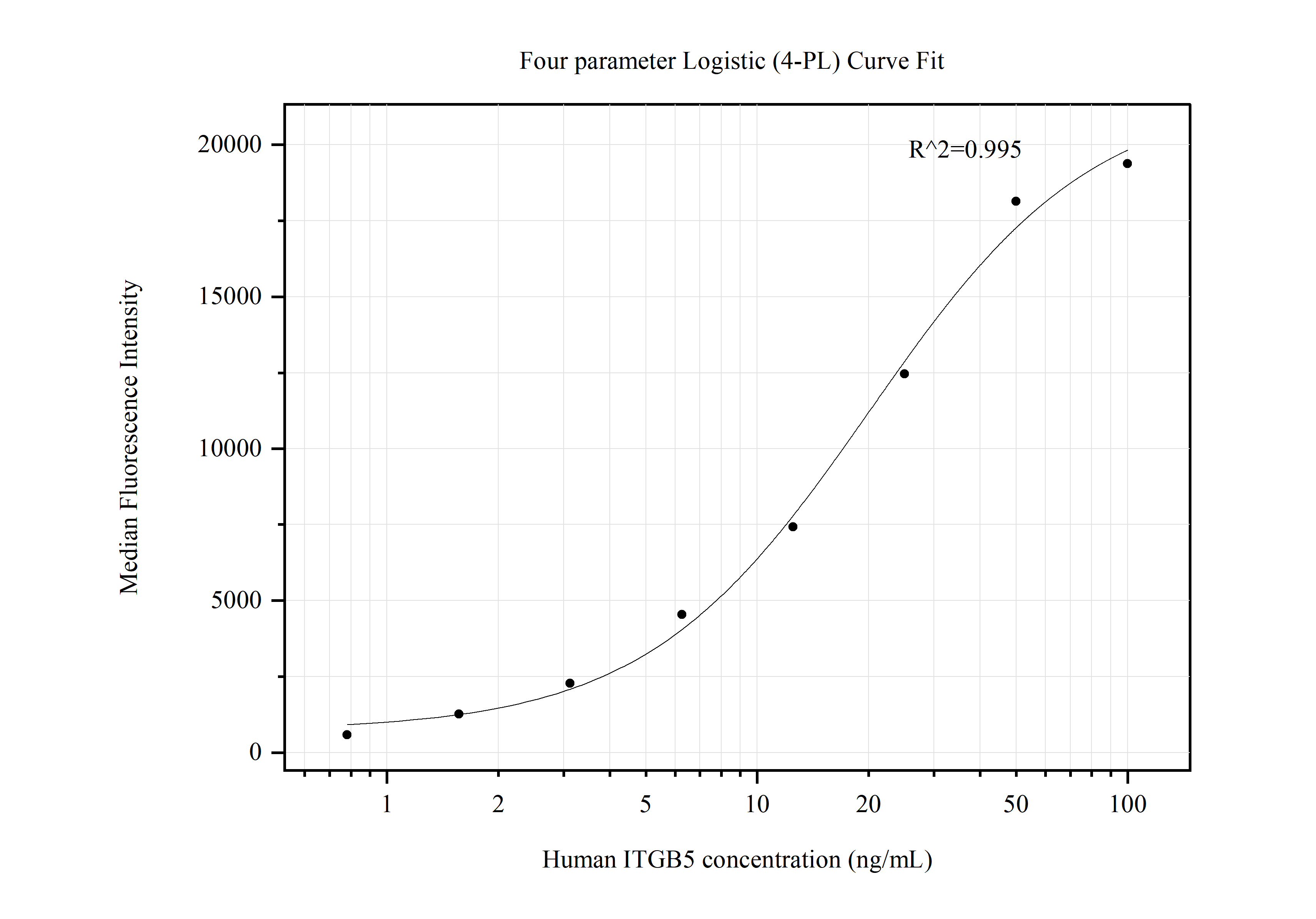 Cytometric bead array standard curve of MP50641-3